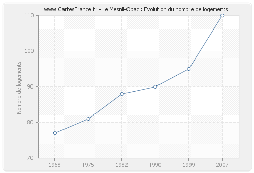 Le Mesnil-Opac : Evolution du nombre de logements